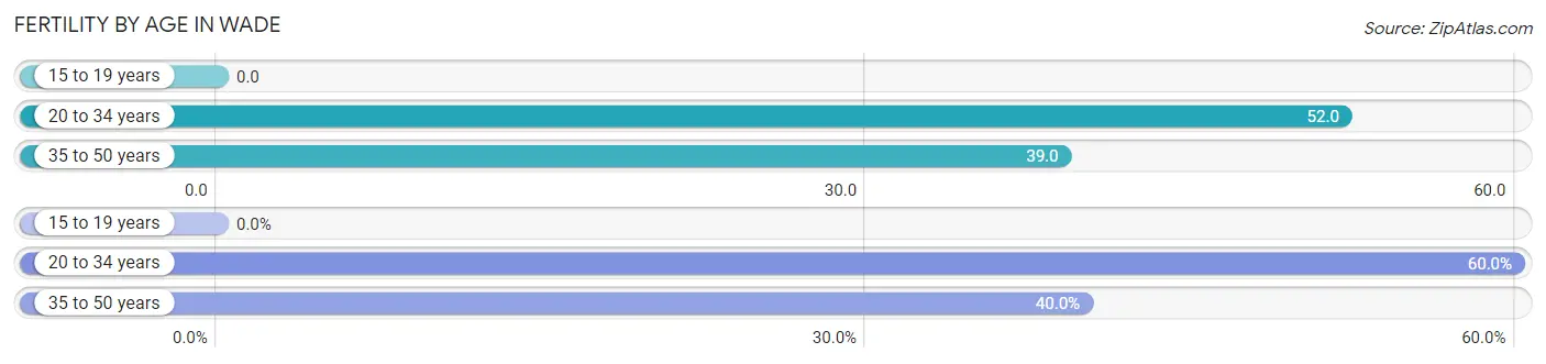 Female Fertility by Age in Wade