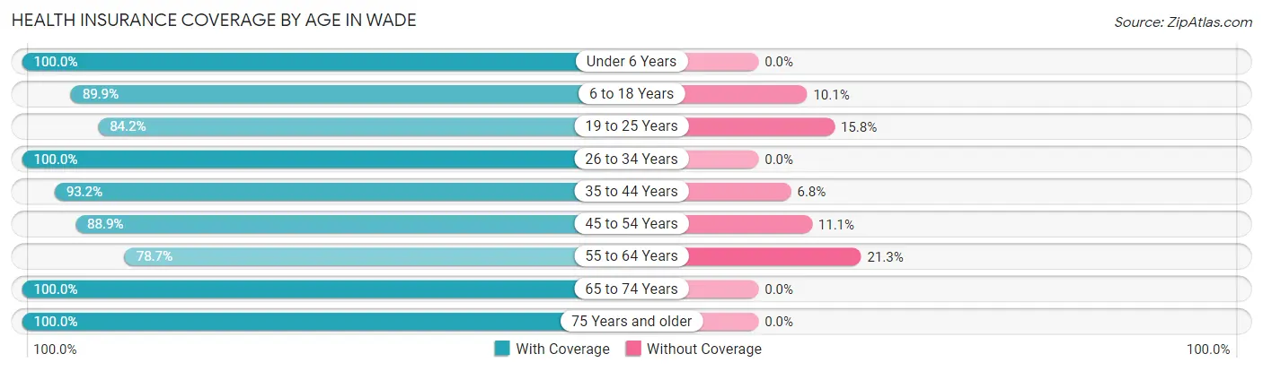 Health Insurance Coverage by Age in Wade