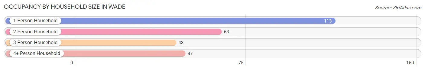 Occupancy by Household Size in Wade