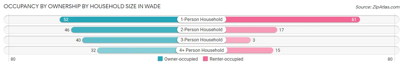 Occupancy by Ownership by Household Size in Wade