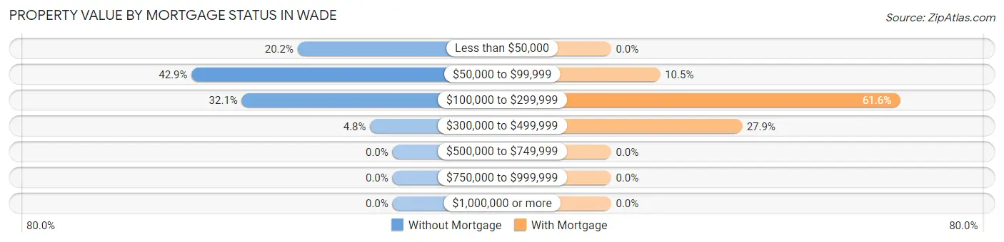 Property Value by Mortgage Status in Wade
