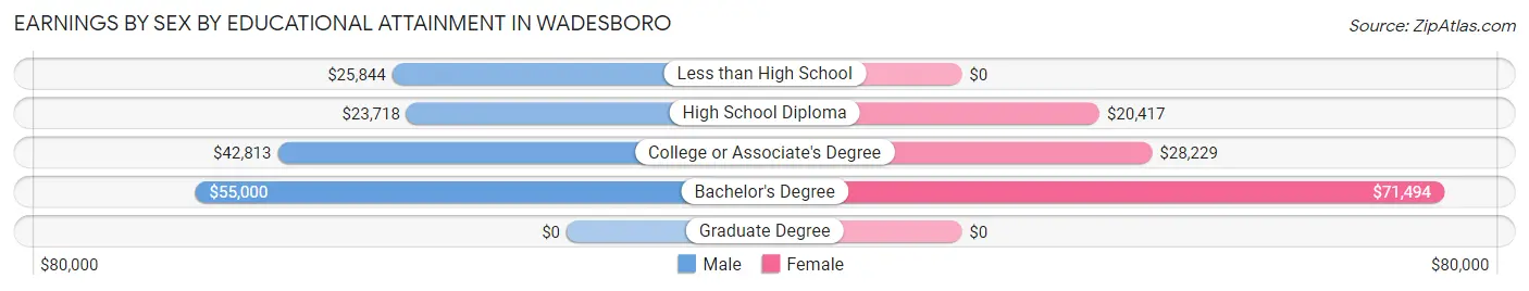 Earnings by Sex by Educational Attainment in Wadesboro
