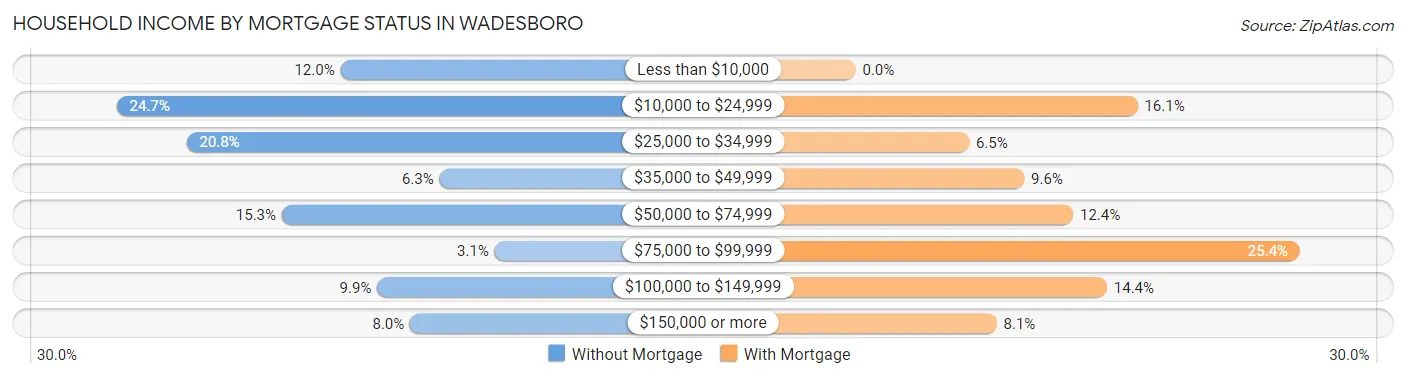 Household Income by Mortgage Status in Wadesboro