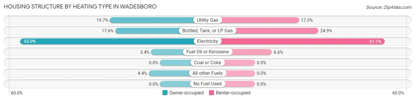 Housing Structure by Heating Type in Wadesboro