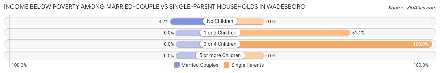 Income Below Poverty Among Married-Couple vs Single-Parent Households in Wadesboro