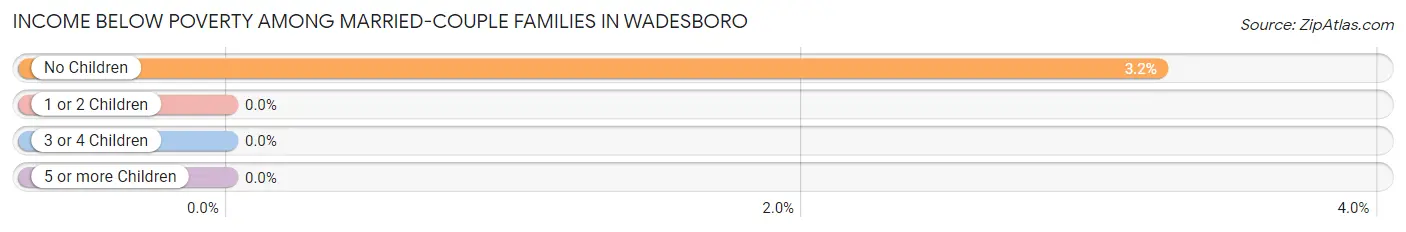 Income Below Poverty Among Married-Couple Families in Wadesboro