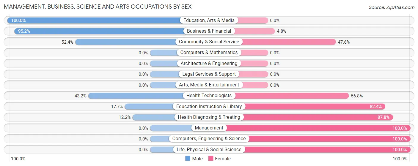 Management, Business, Science and Arts Occupations by Sex in Wadesboro
