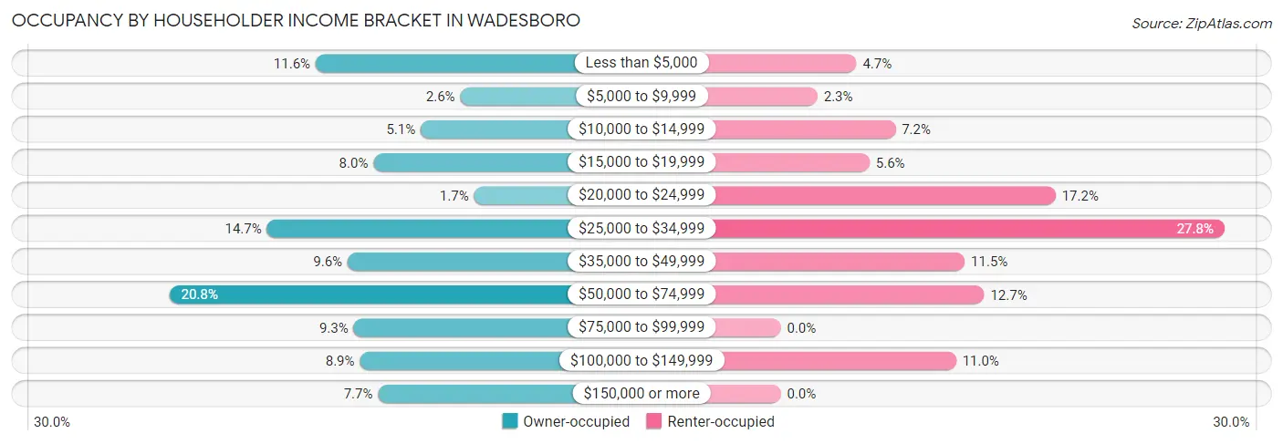 Occupancy by Householder Income Bracket in Wadesboro
