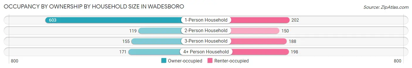 Occupancy by Ownership by Household Size in Wadesboro