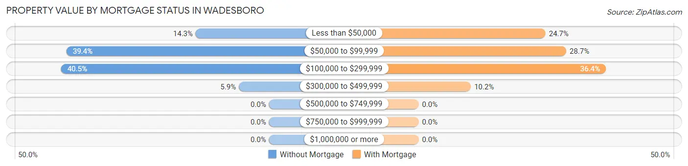 Property Value by Mortgage Status in Wadesboro
