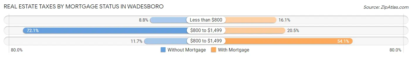 Real Estate Taxes by Mortgage Status in Wadesboro