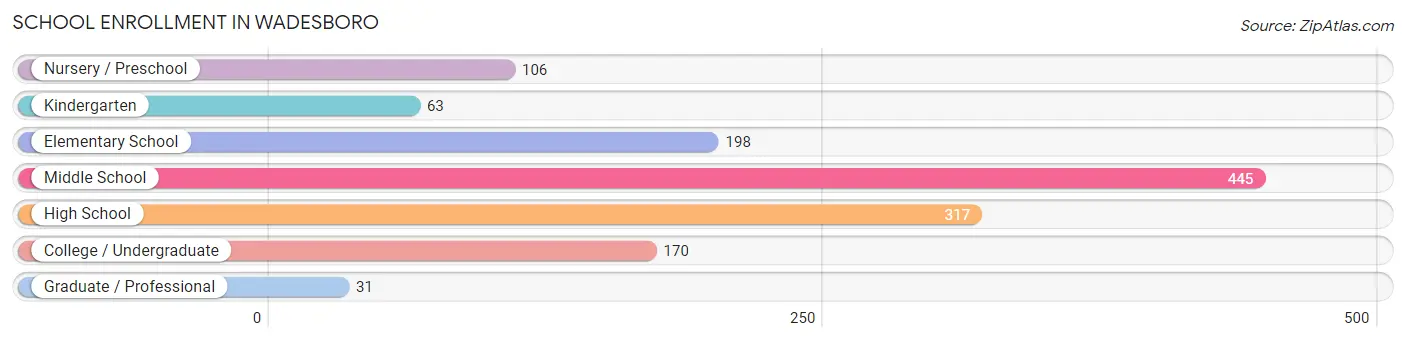 School Enrollment in Wadesboro