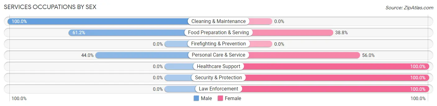 Services Occupations by Sex in Wadesboro
