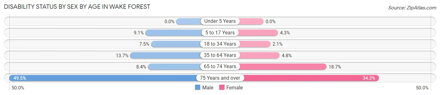 Disability Status by Sex by Age in Wake Forest