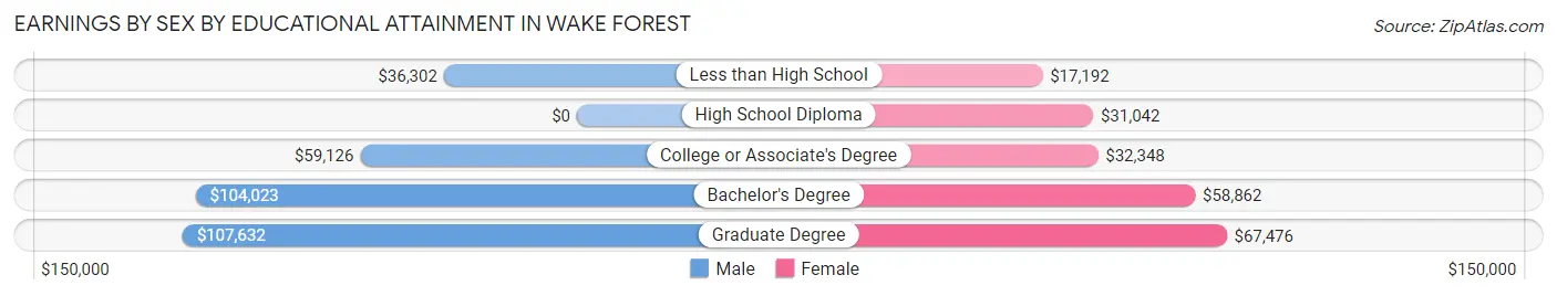 Earnings by Sex by Educational Attainment in Wake Forest