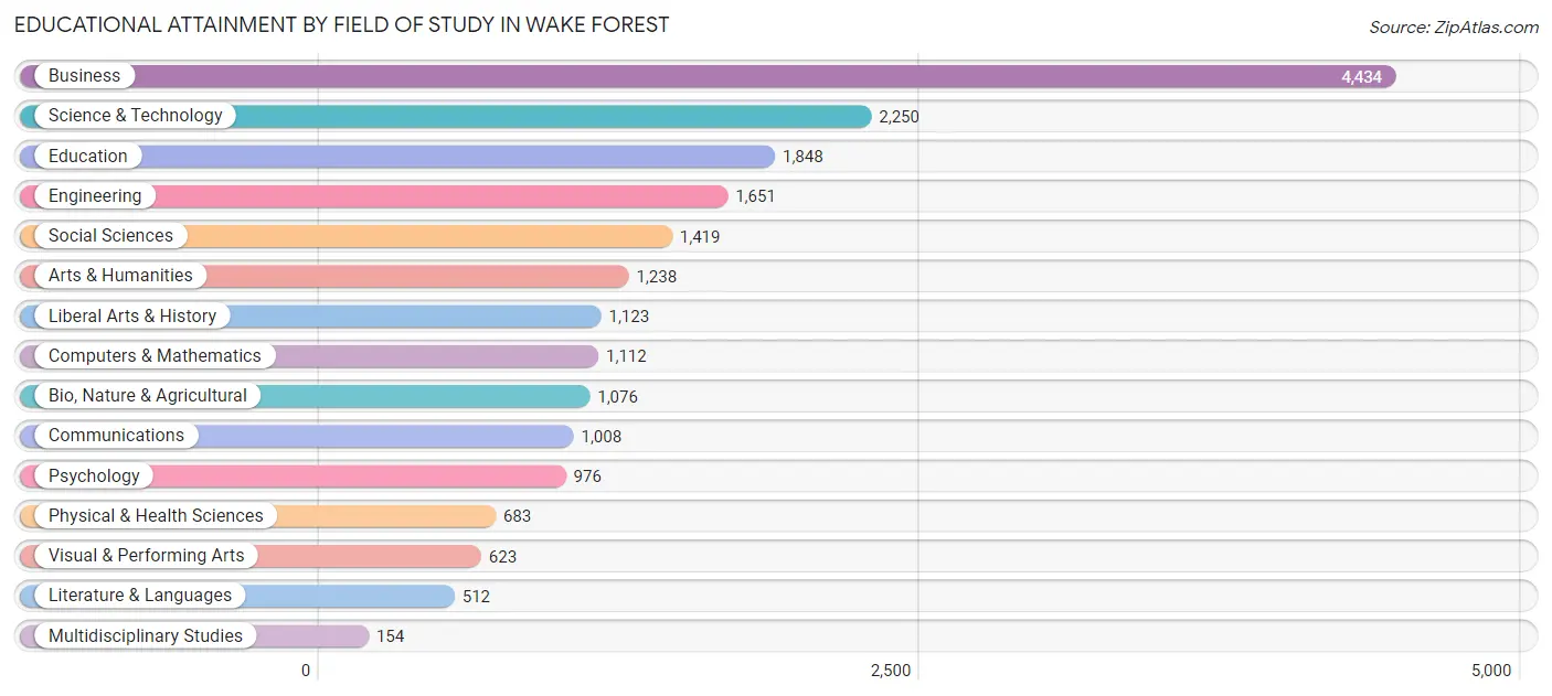 Educational Attainment by Field of Study in Wake Forest