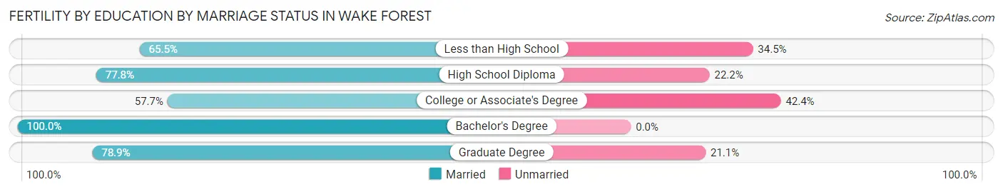 Female Fertility by Education by Marriage Status in Wake Forest
