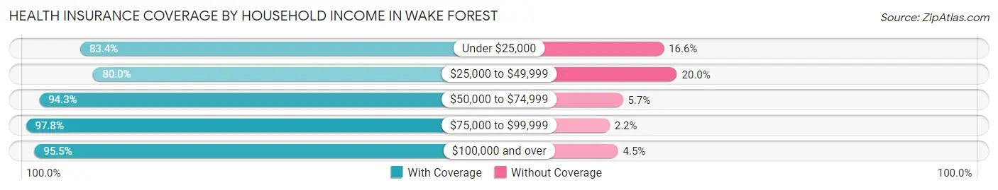 Health Insurance Coverage by Household Income in Wake Forest