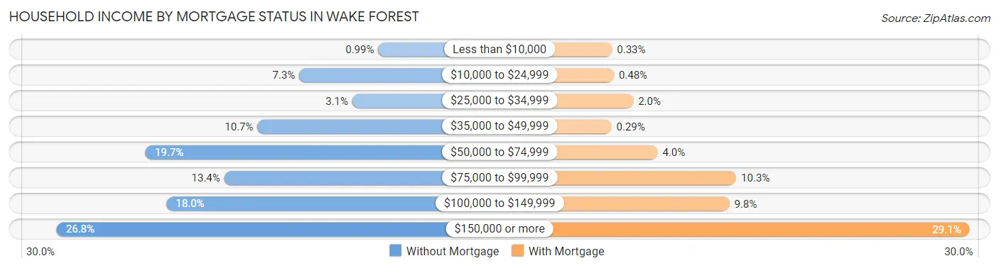 Household Income by Mortgage Status in Wake Forest