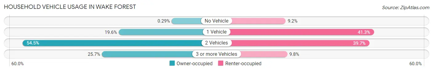Household Vehicle Usage in Wake Forest