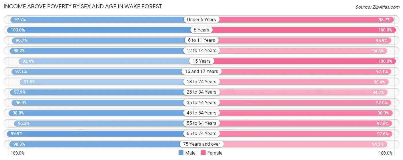 Income Above Poverty by Sex and Age in Wake Forest
