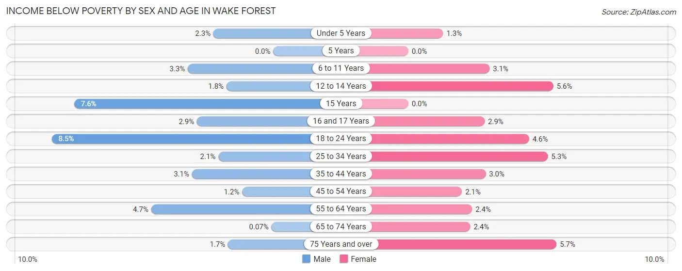 Income Below Poverty by Sex and Age in Wake Forest