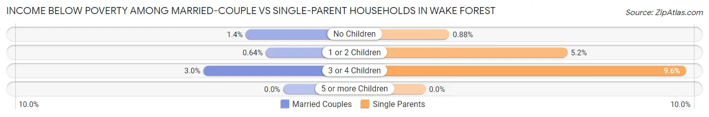 Income Below Poverty Among Married-Couple vs Single-Parent Households in Wake Forest