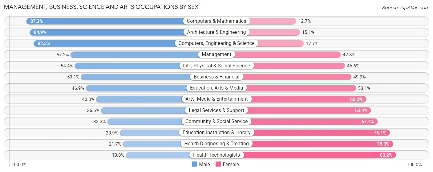 Management, Business, Science and Arts Occupations by Sex in Wake Forest