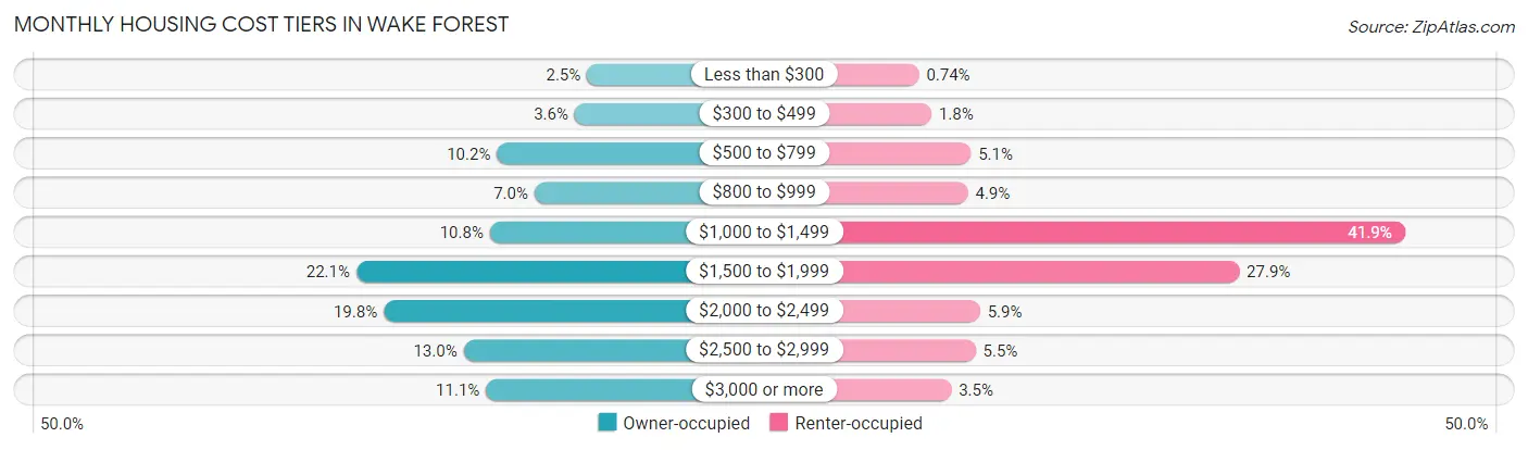 Monthly Housing Cost Tiers in Wake Forest
