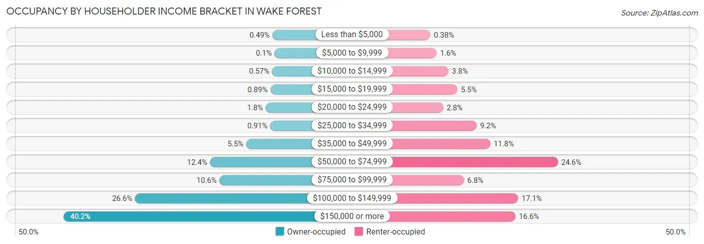Occupancy by Householder Income Bracket in Wake Forest