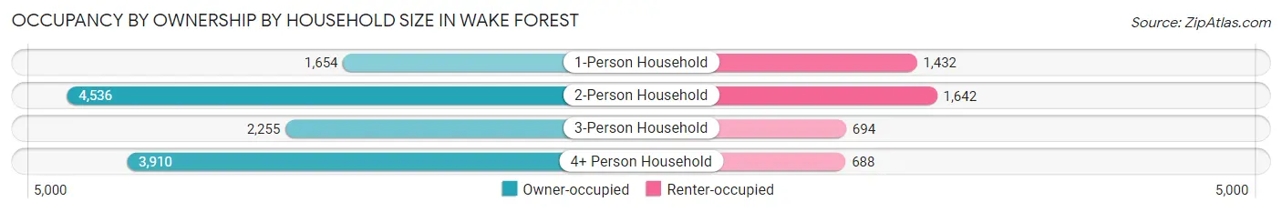 Occupancy by Ownership by Household Size in Wake Forest