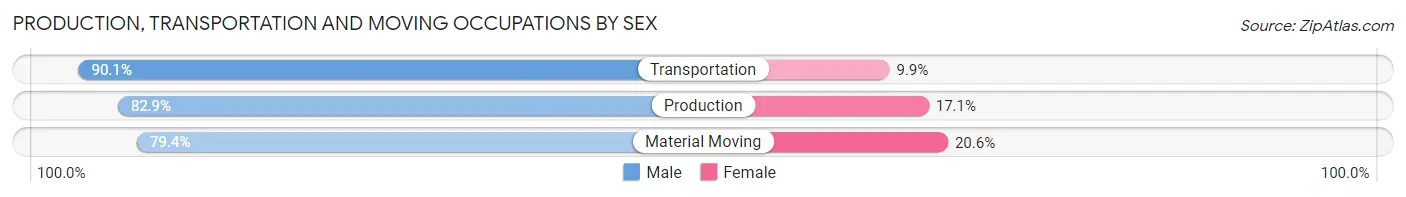 Production, Transportation and Moving Occupations by Sex in Wake Forest