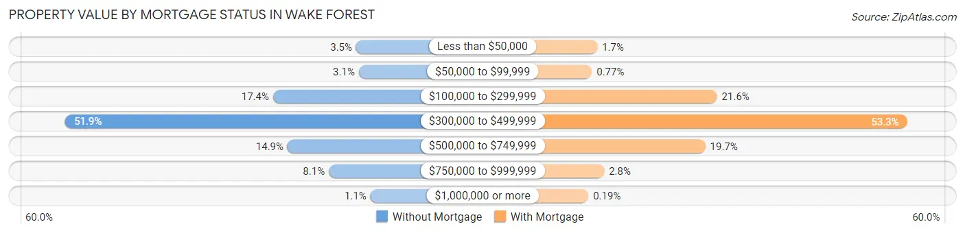 Property Value by Mortgage Status in Wake Forest