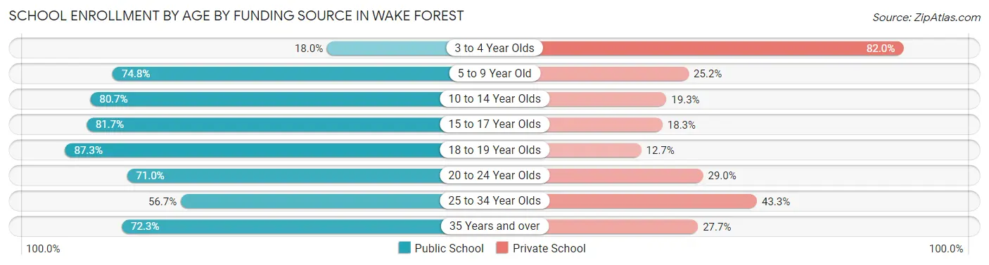 School Enrollment by Age by Funding Source in Wake Forest