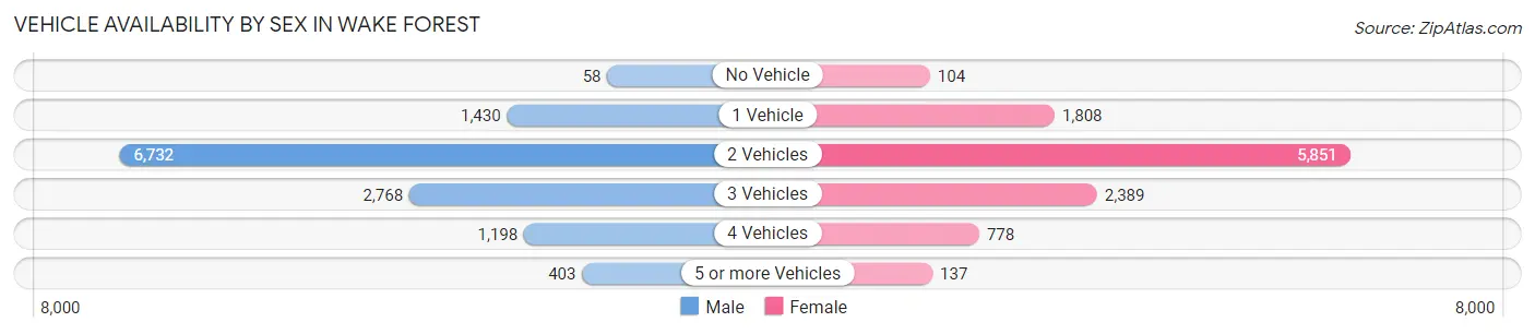 Vehicle Availability by Sex in Wake Forest