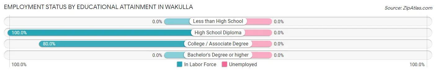 Employment Status by Educational Attainment in Wakulla