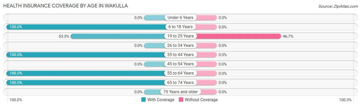 Health Insurance Coverage by Age in Wakulla