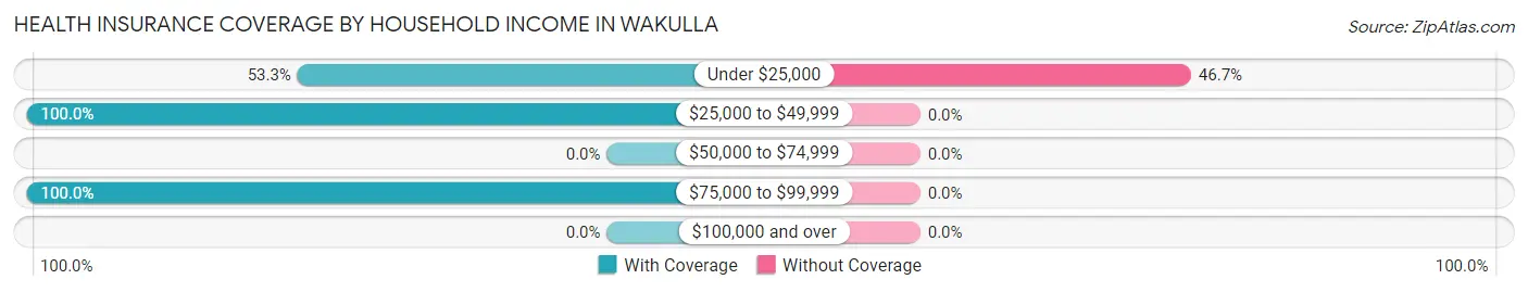 Health Insurance Coverage by Household Income in Wakulla