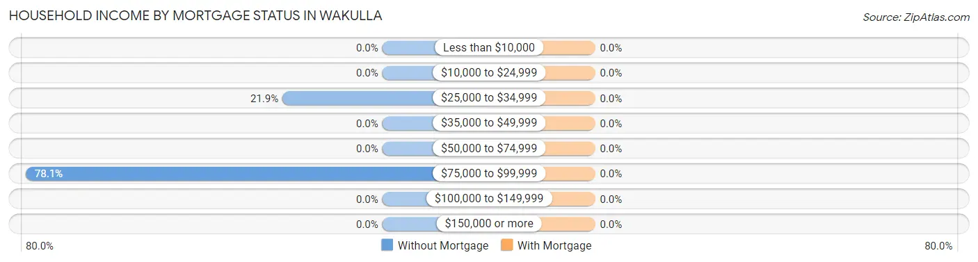 Household Income by Mortgage Status in Wakulla