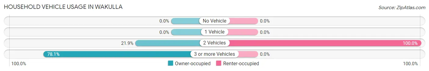 Household Vehicle Usage in Wakulla