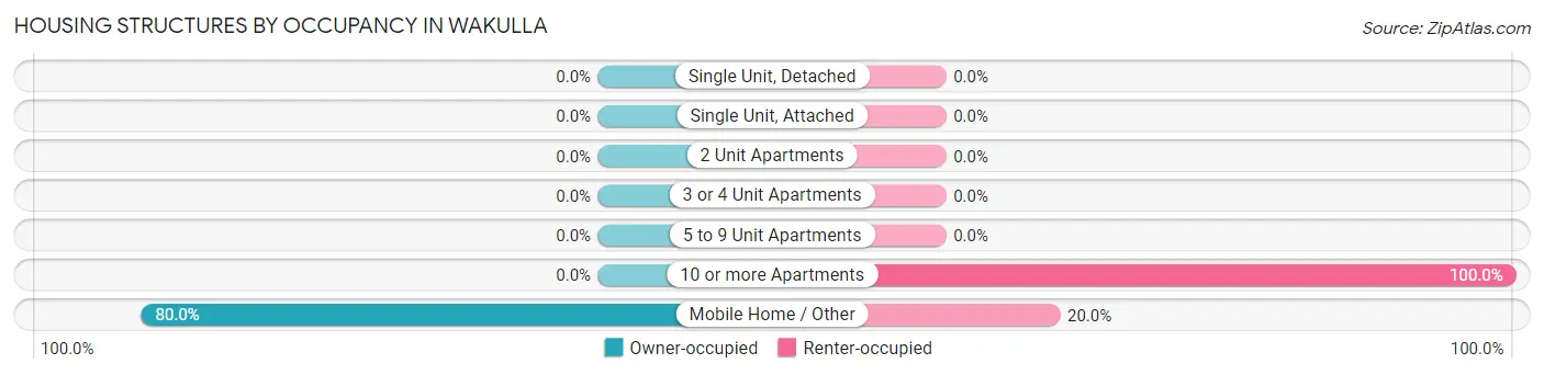 Housing Structures by Occupancy in Wakulla