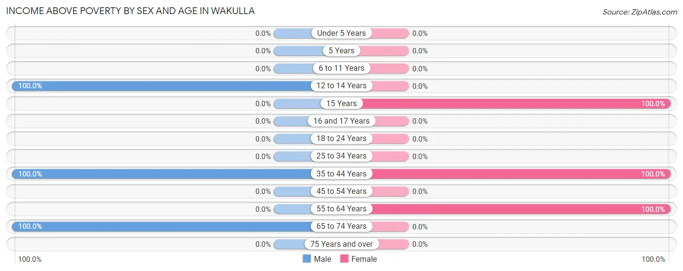 Income Above Poverty by Sex and Age in Wakulla