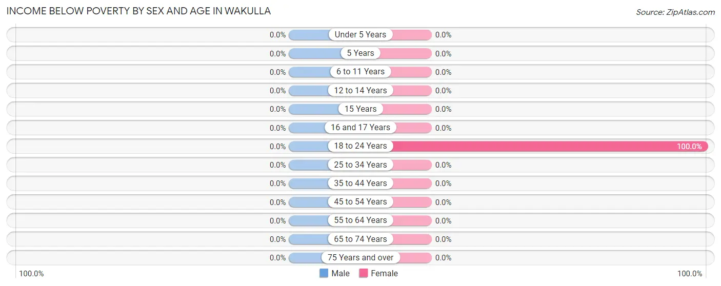 Income Below Poverty by Sex and Age in Wakulla