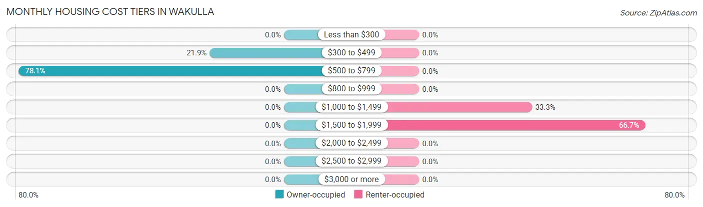 Monthly Housing Cost Tiers in Wakulla
