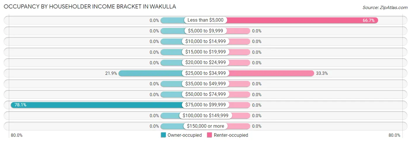 Occupancy by Householder Income Bracket in Wakulla