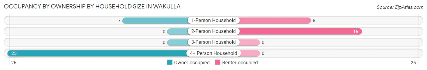 Occupancy by Ownership by Household Size in Wakulla