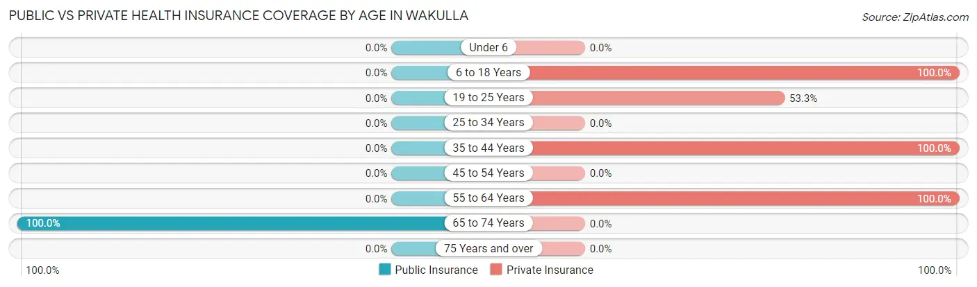 Public vs Private Health Insurance Coverage by Age in Wakulla