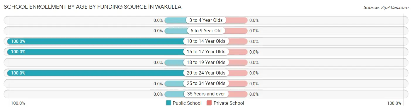 School Enrollment by Age by Funding Source in Wakulla