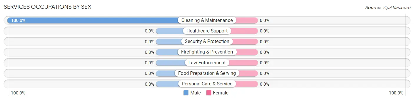 Services Occupations by Sex in Wakulla