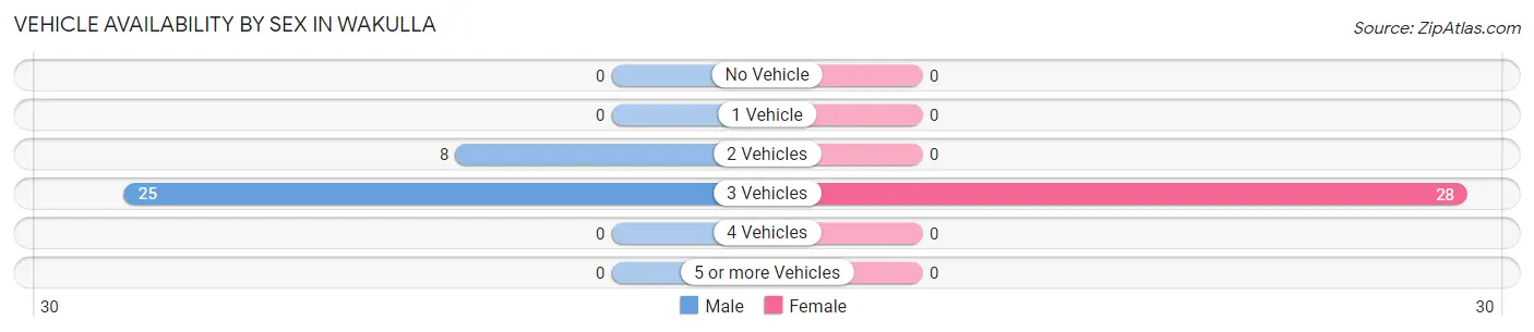 Vehicle Availability by Sex in Wakulla